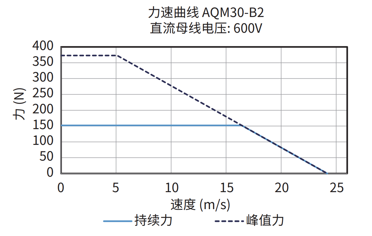 AQM30-B2 600V 力速曲线图