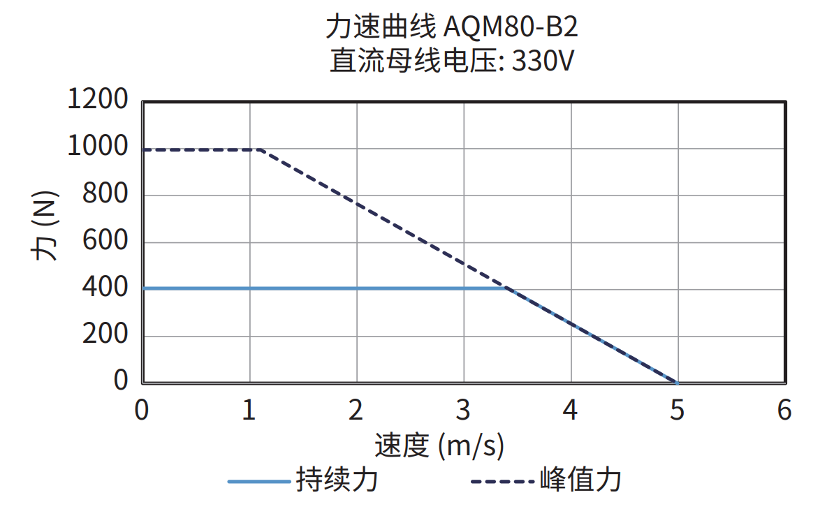 AQM80-B2 330V 力速曲线图