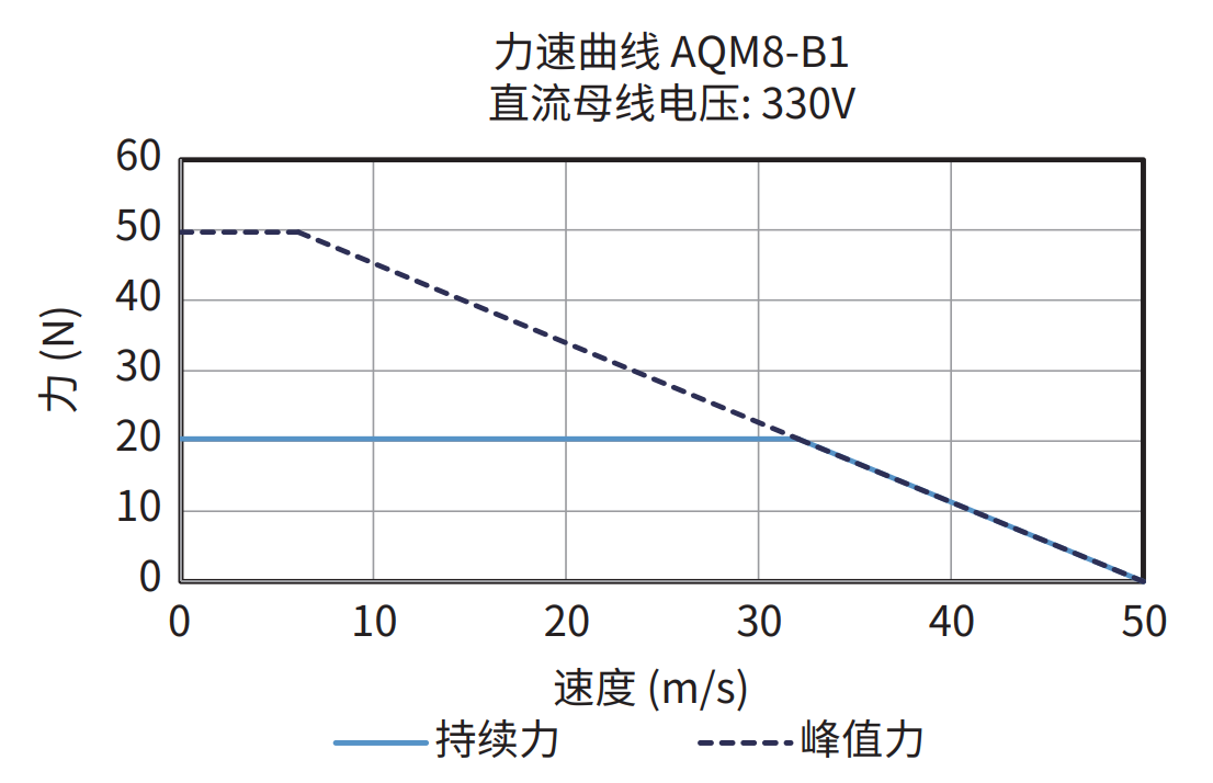 AQM8-B1 330V 力速曲线图