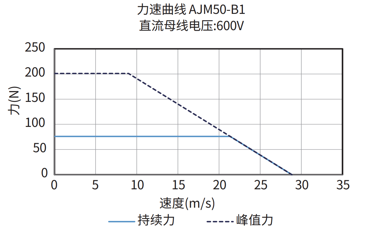 AJM50-B1 600V 力速曲线图