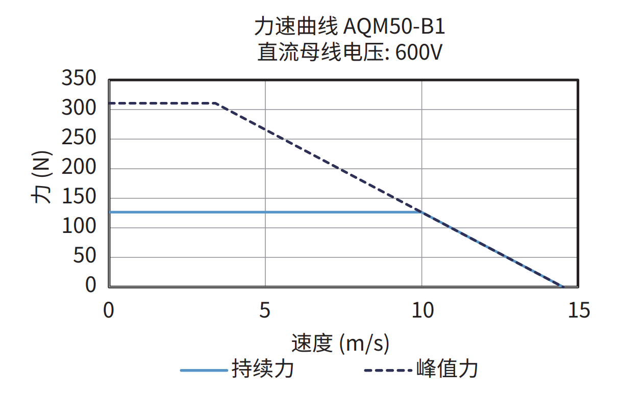 AQM50-B1 600V 力速曲线图