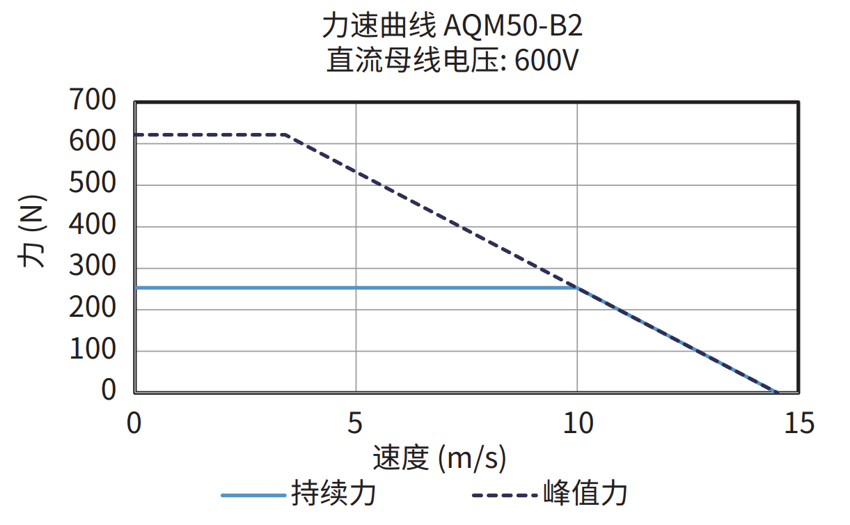 AQM50-B2 600V 力速曲线图