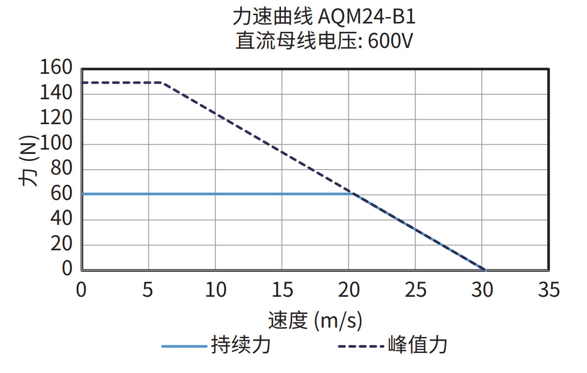 AQM24-B1 600V 力速曲线图