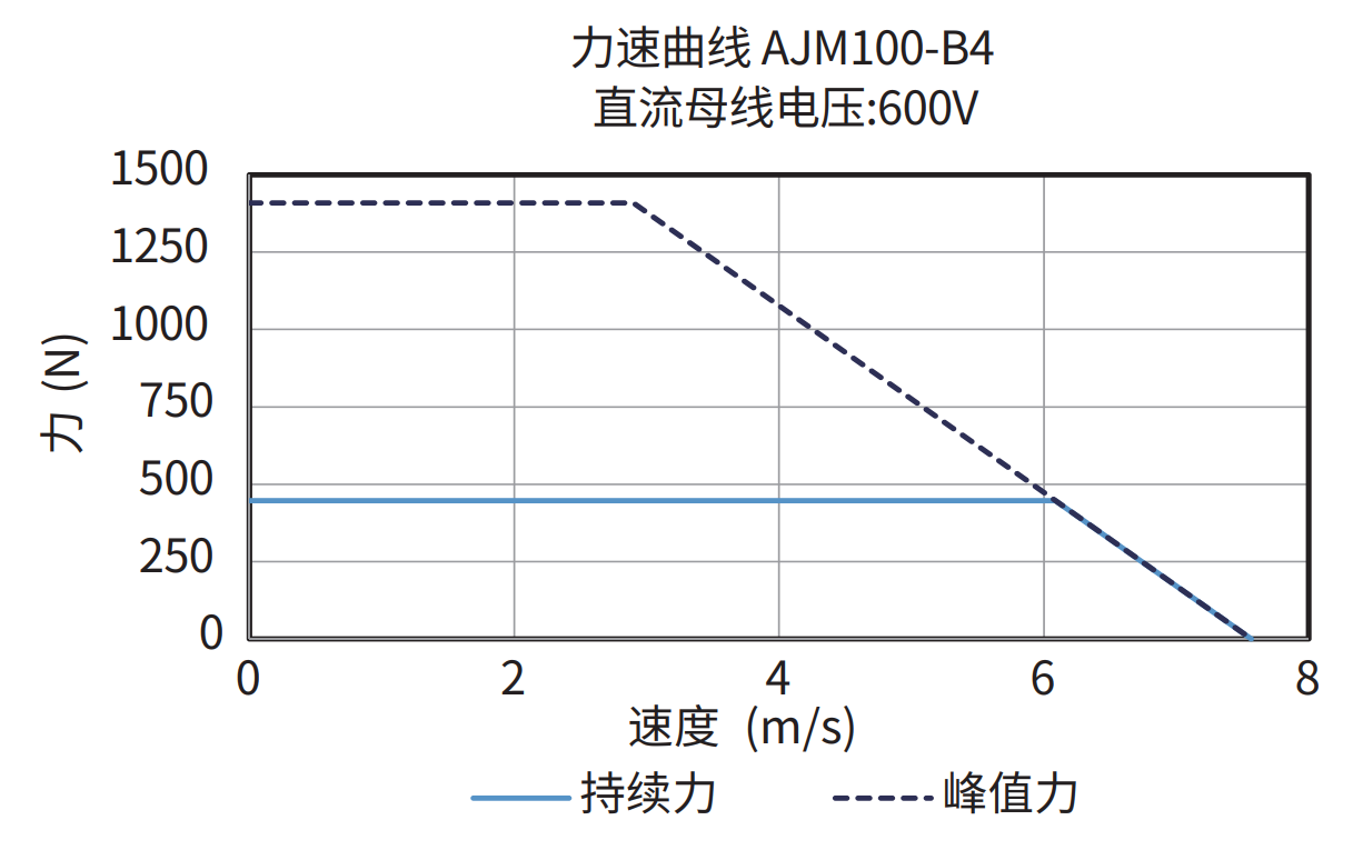 AJM100-B4 600V 力速曲线图