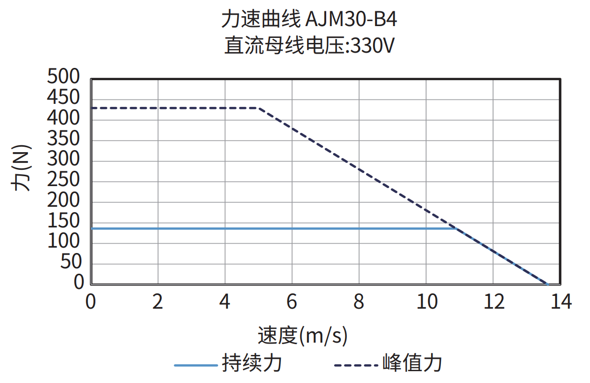 AJM30-B4 330V 力速曲线图