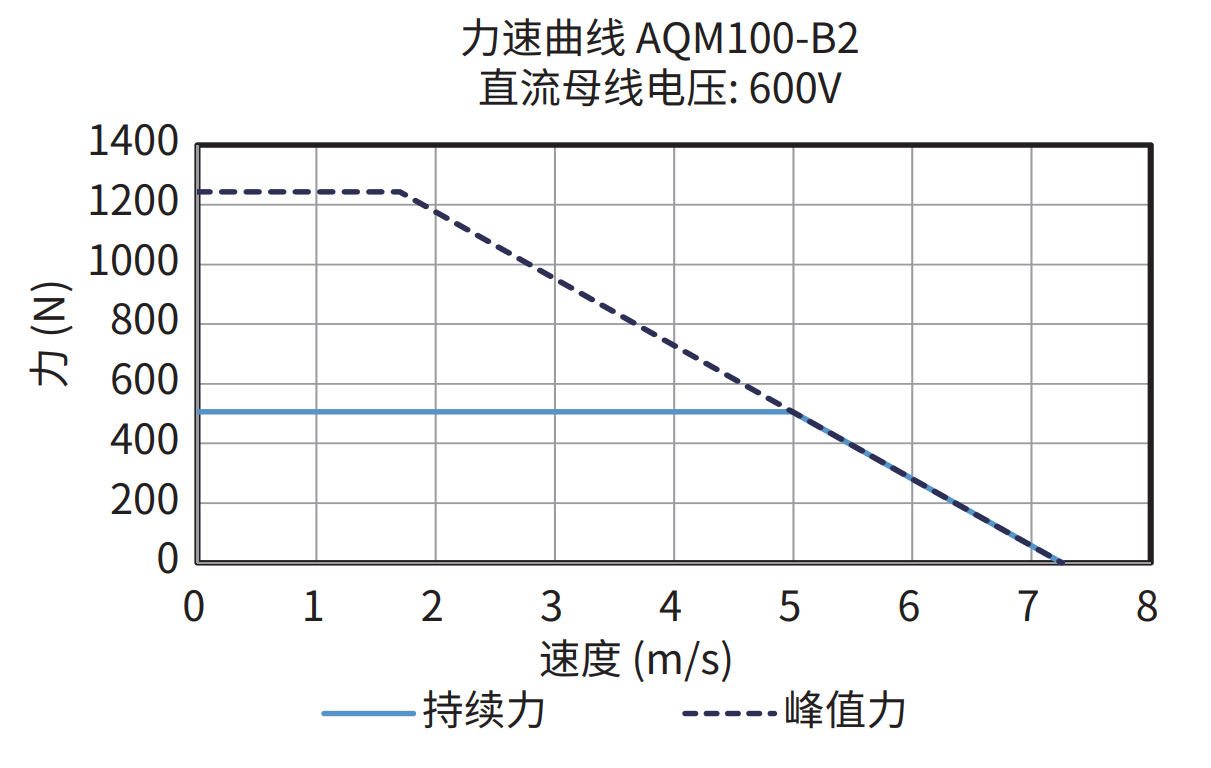 AQM100-B2 600V 力速曲线图