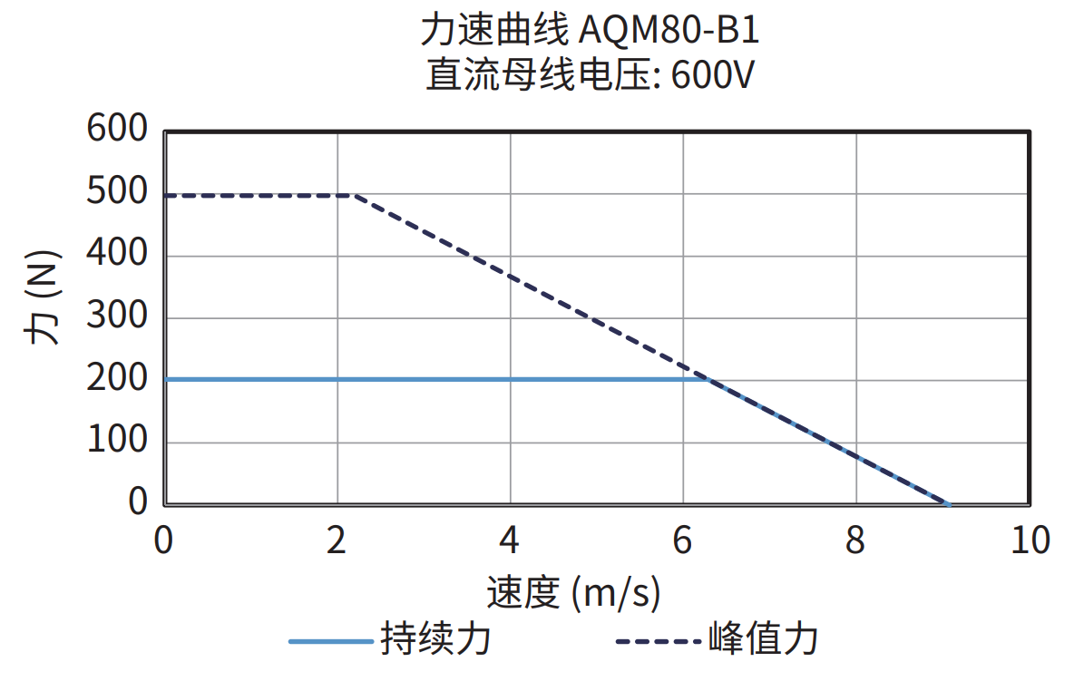 AQM80-B1 600V 力速曲线图