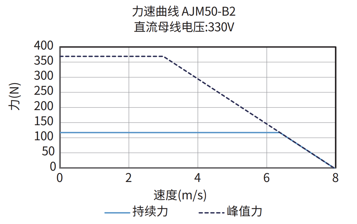 AJM50-B2 330V 力速曲线图