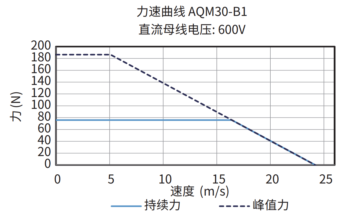 AQM30-B1 600V 力速曲线图