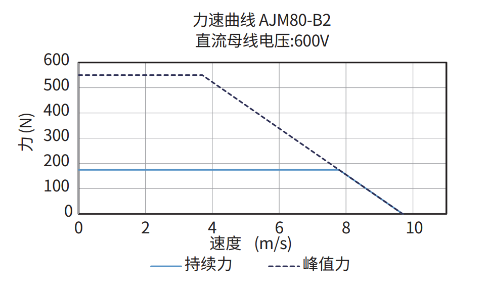 AJM80-B2 600V 力速曲线图