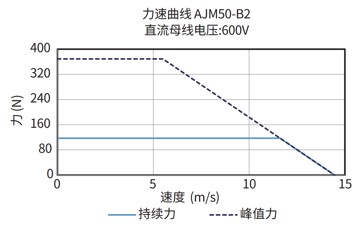 AJM50-B2 600V 力速曲线图