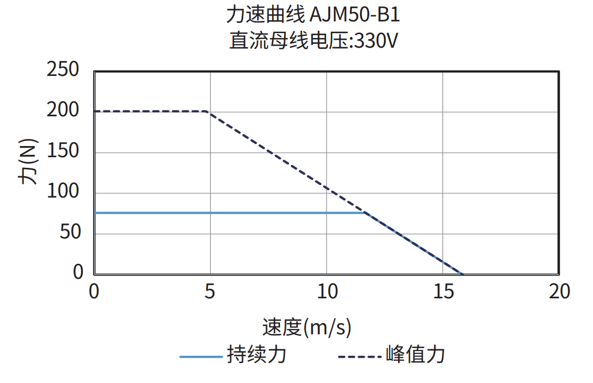 AJM50-B1 330V 力速曲线图