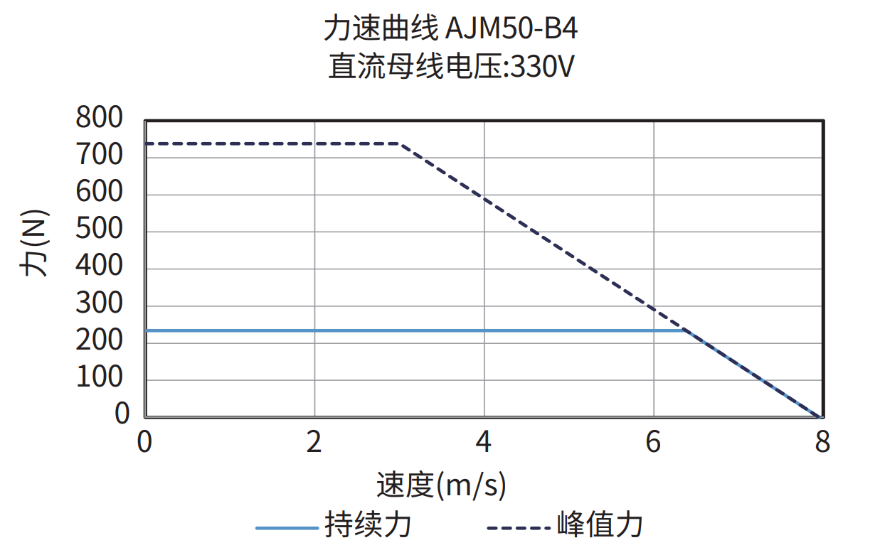 AJM50-B4 330V 力速曲线图