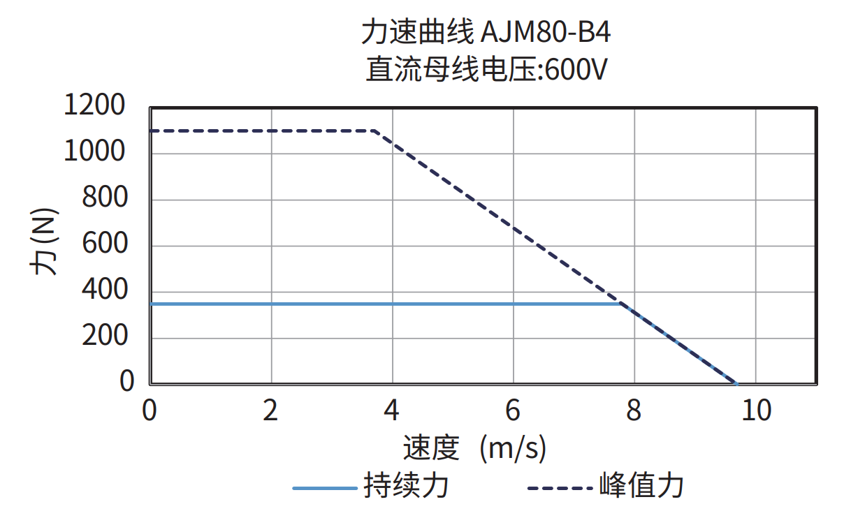 AJM80-B4 600V 力速曲线图