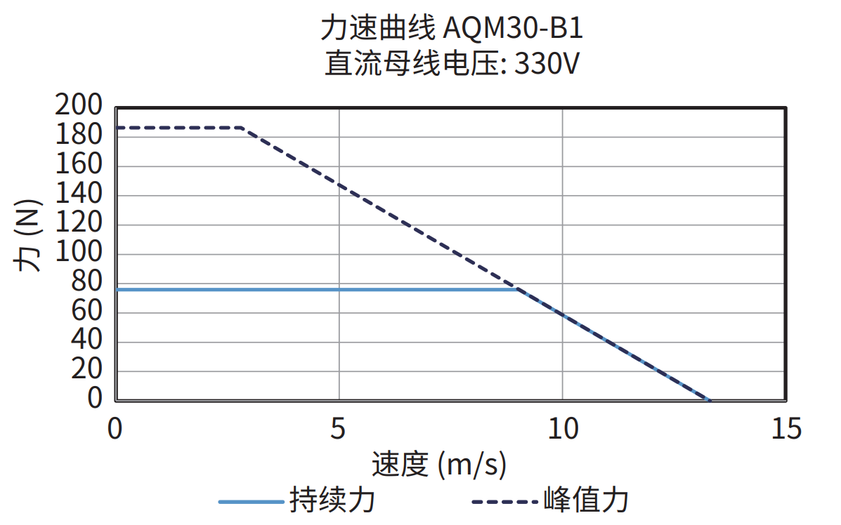 AQM30-B1 330V 力速曲线图