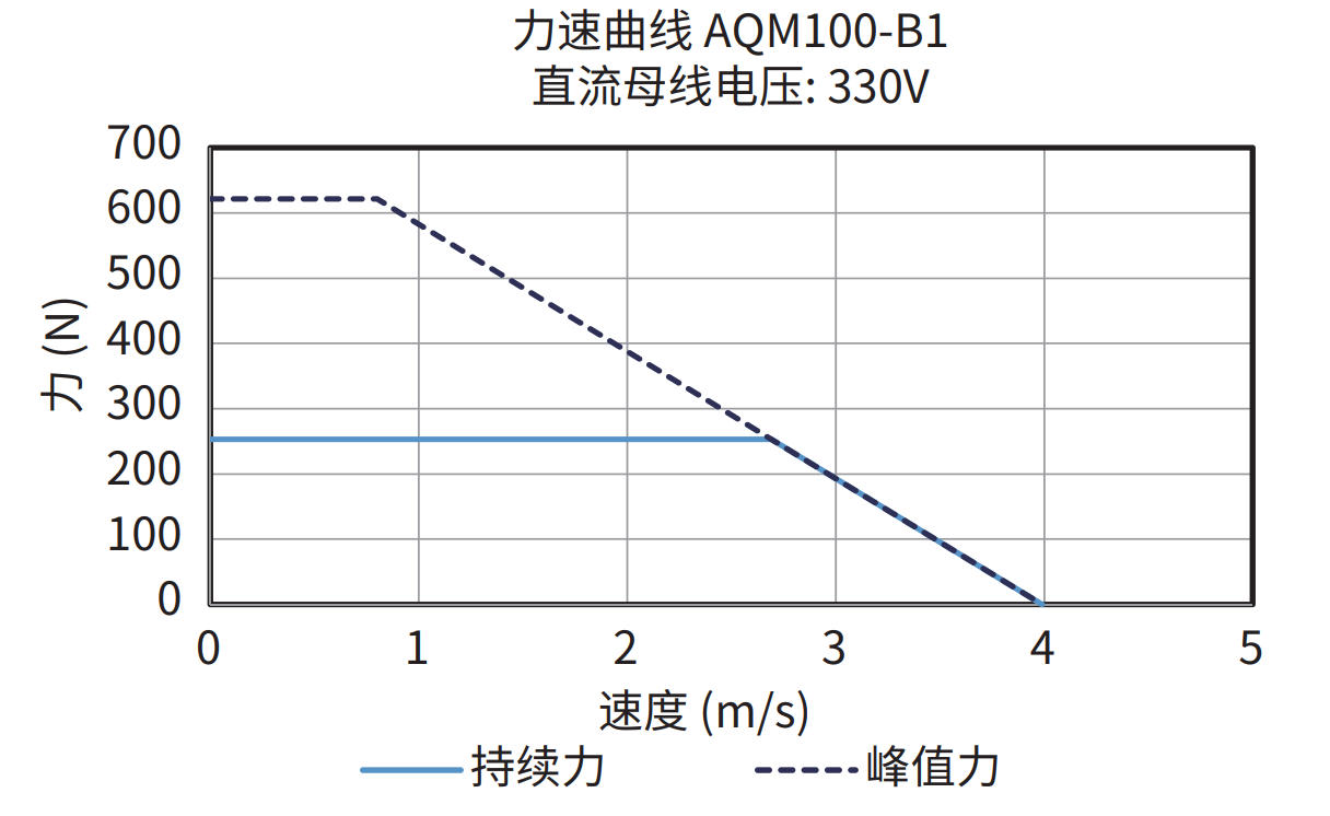 AQM100-B1 330V 力速曲线图