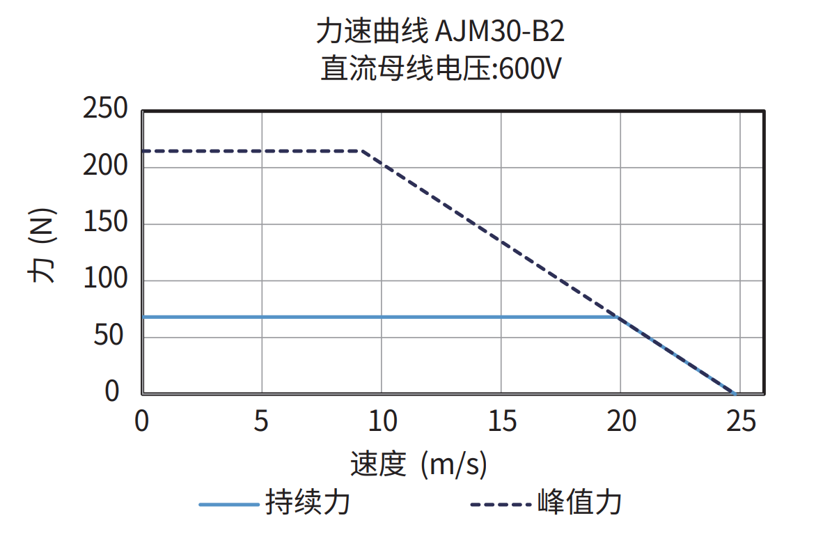 AJM30-B2 600V 力速曲线图