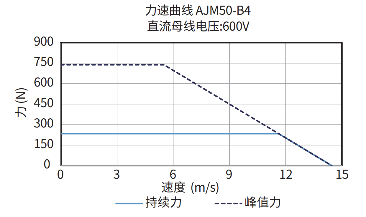 AJM50-B4 600V 力速曲线图
