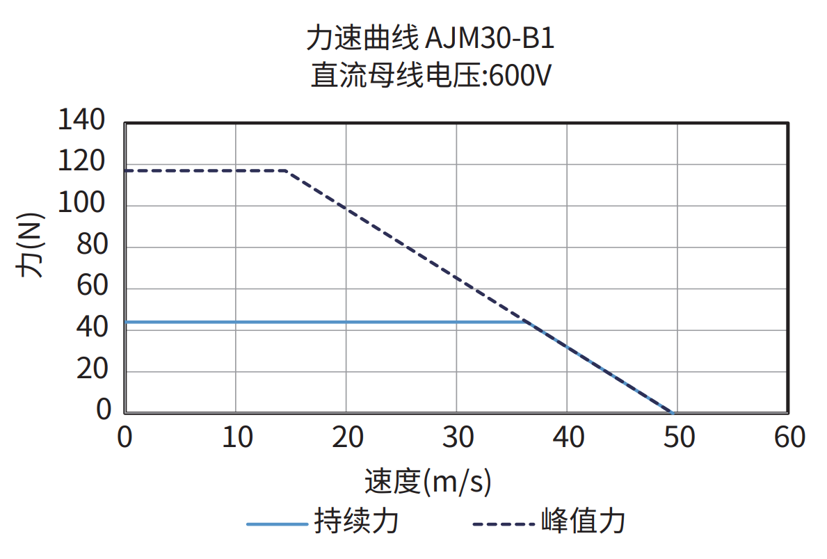 AJM30-B1 600V 力速曲线图