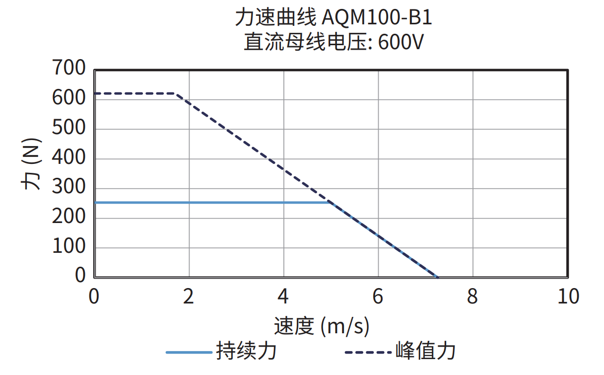 AQM100-B1 600V 力速曲线图