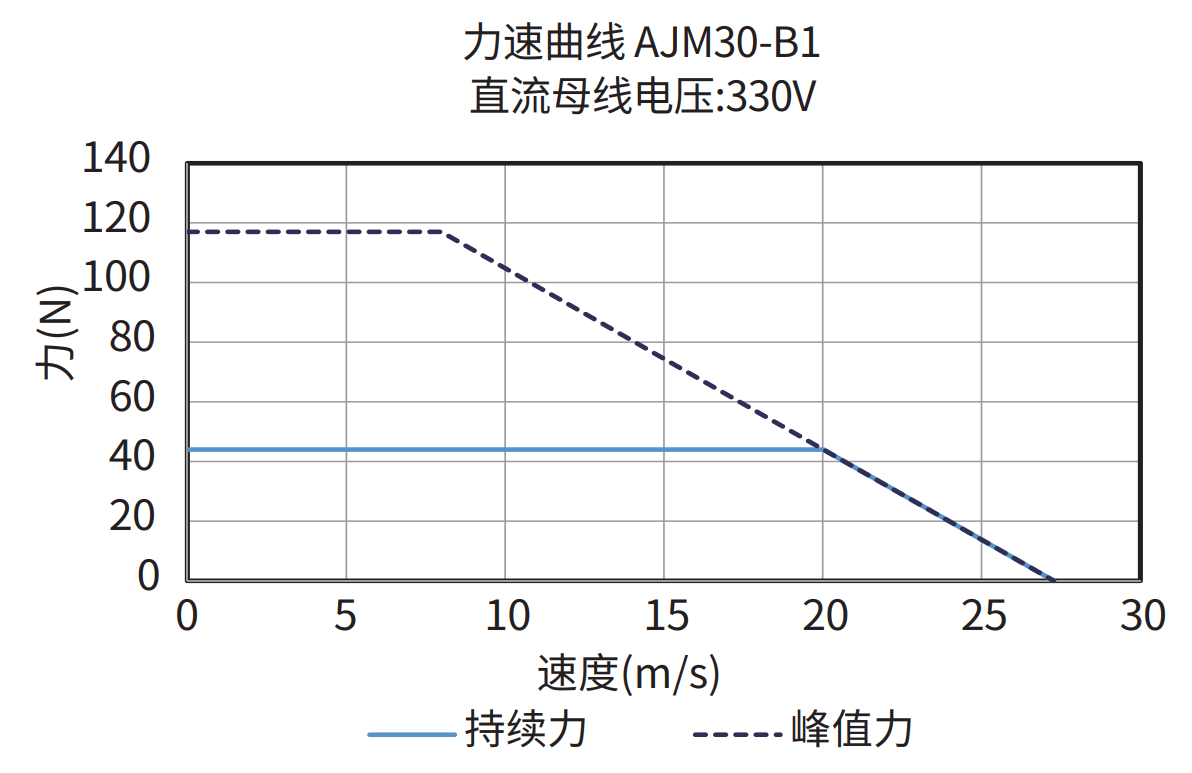 AJM30-B1 330V 力速曲线图