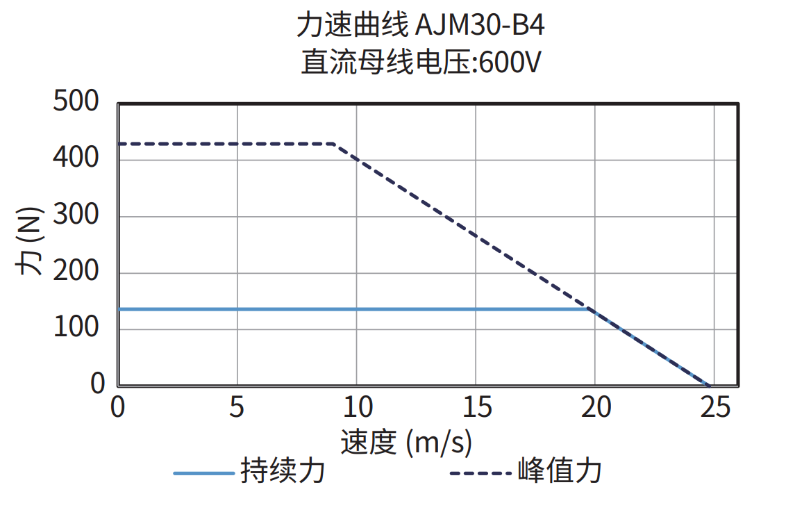 AJM30-B4 600V 力速曲线图