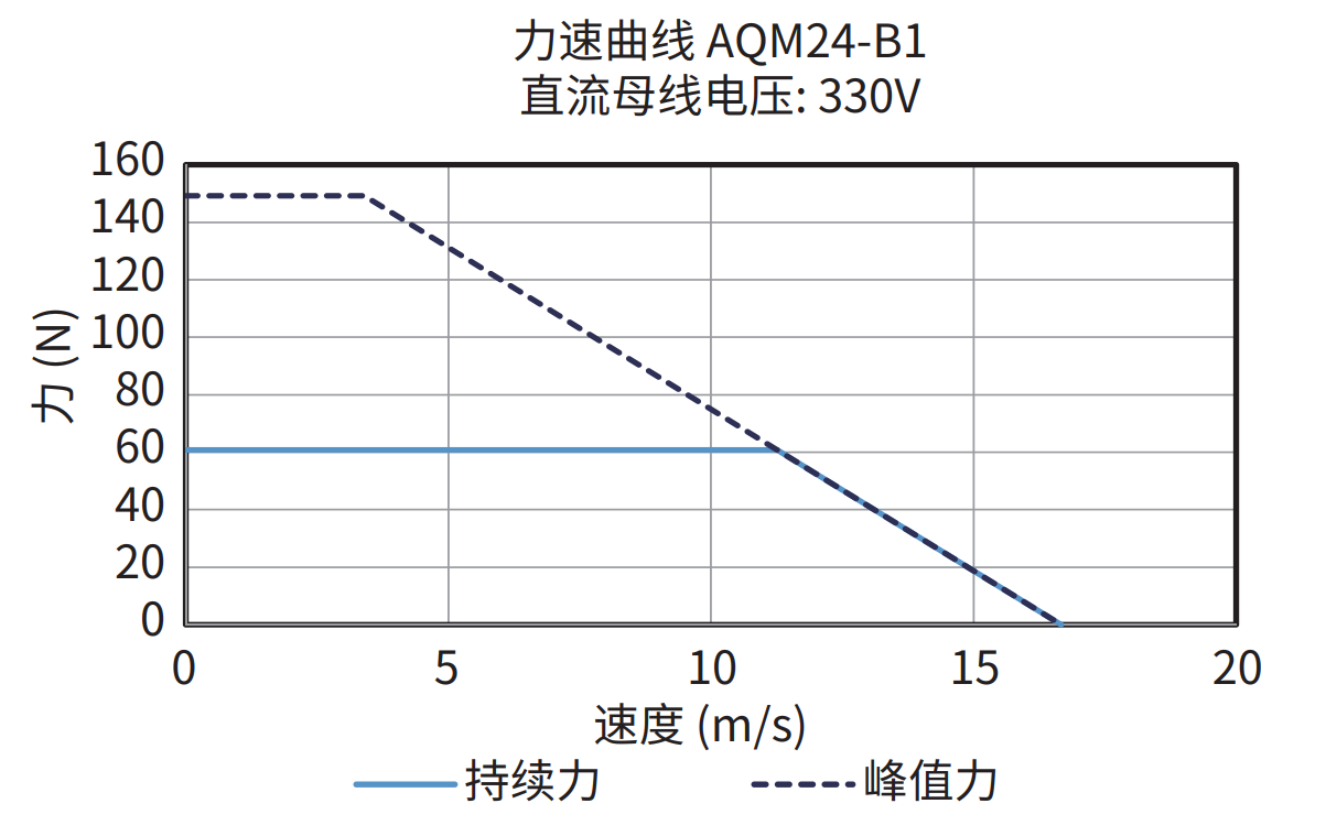 AQM24-B1 330V 力速曲线图