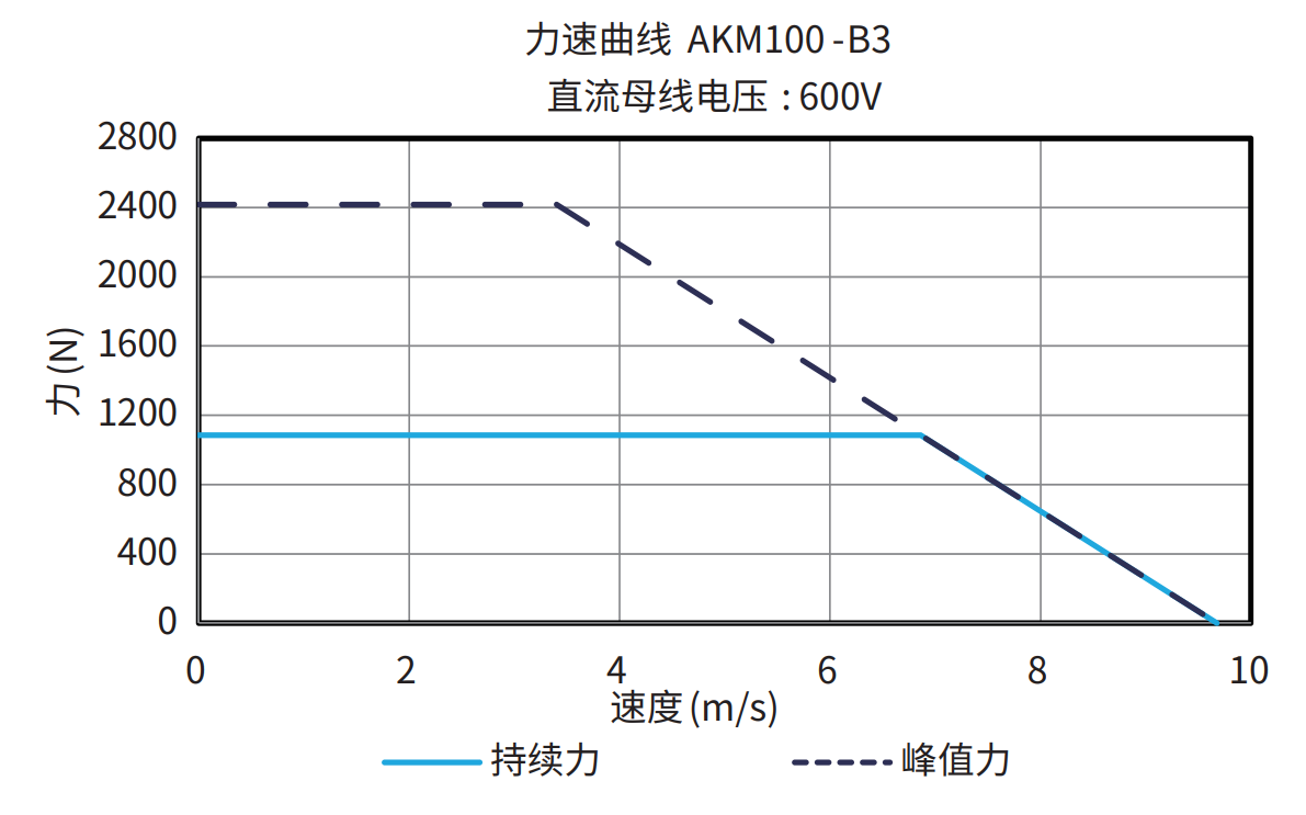 AKM100-B3 600V 曲线图