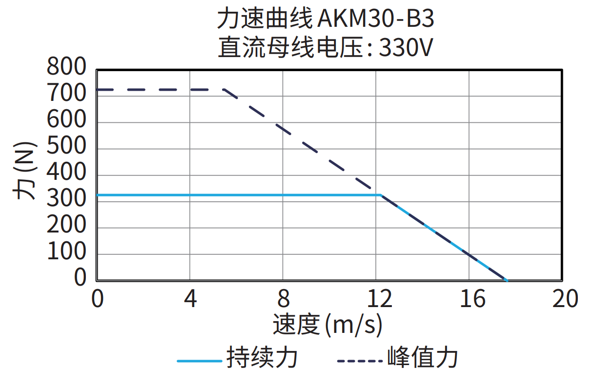 AKM30-B3 330V 曲线图