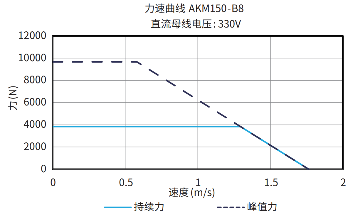 AKM150-B8 330V 曲线图
