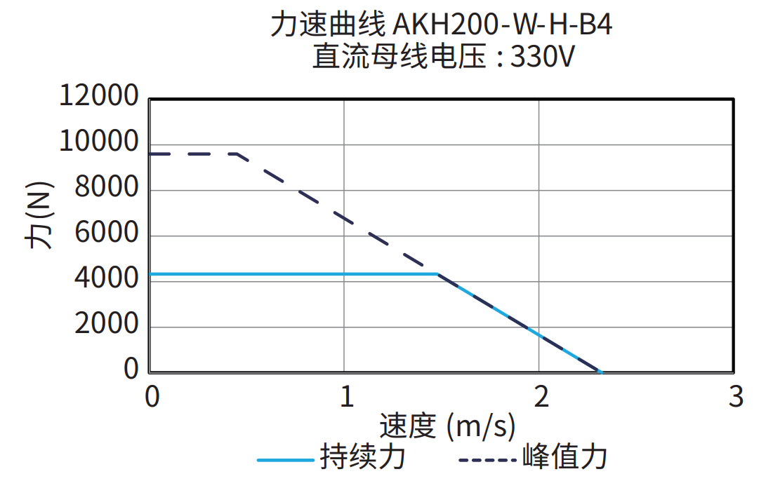 AKH200-W-H-B4 330V 曲线图