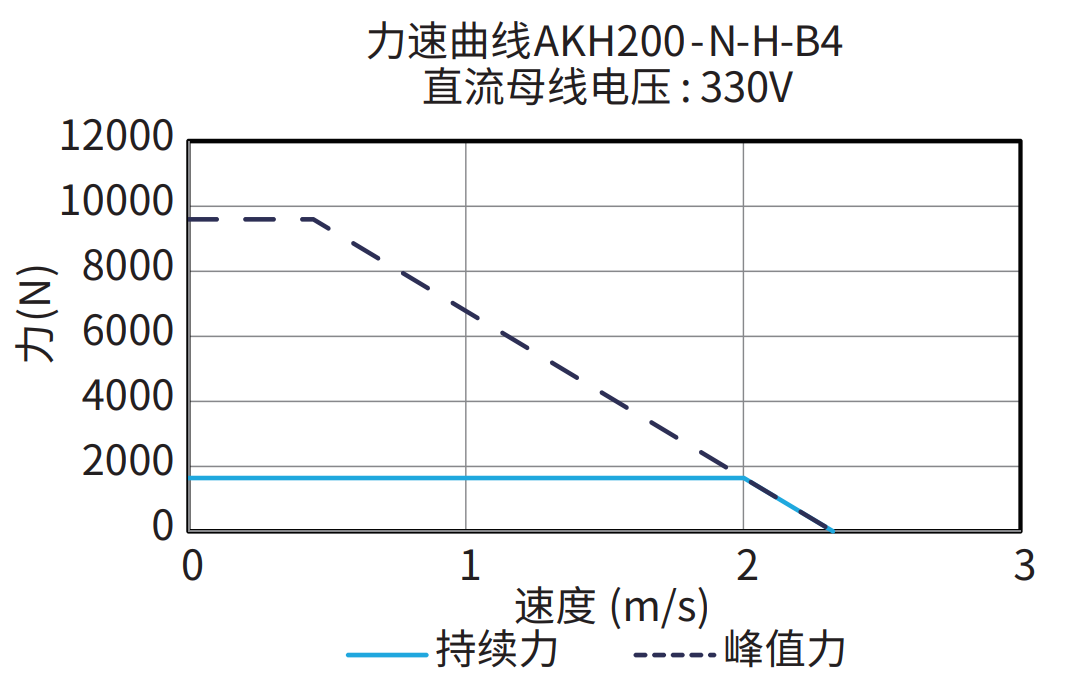 AKH200-N-H-B4 330V 曲线图