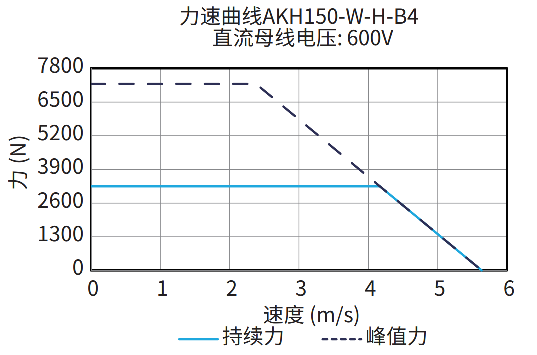 AKH150-W-H-B4 600V 曲线图