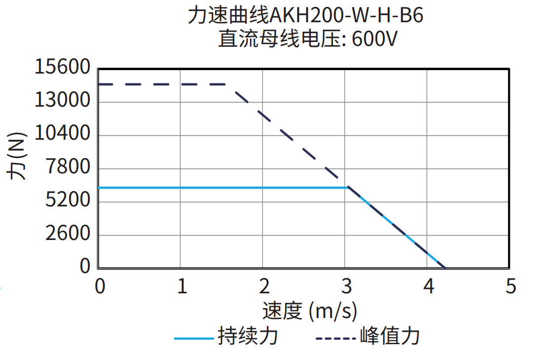 AKH200-W-H-B6 600V 曲线图