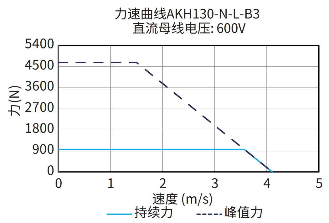 AKH130-N-L-B3 600V 曲线图