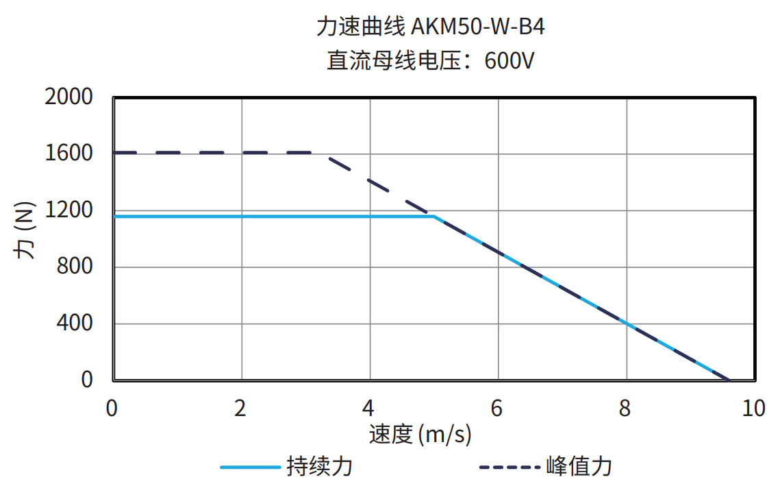 AKM50-W-B4 600V 曲线图