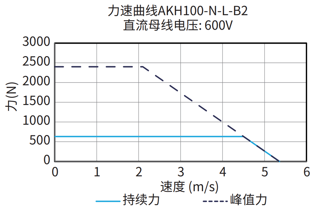 AKH100-N-L-B2 600V 曲线图