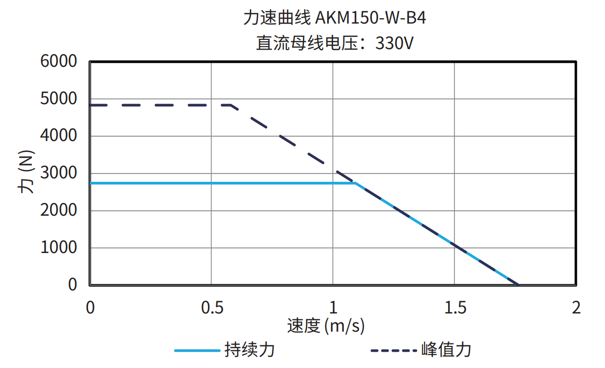 AKM150-W-B4 330V 曲线图