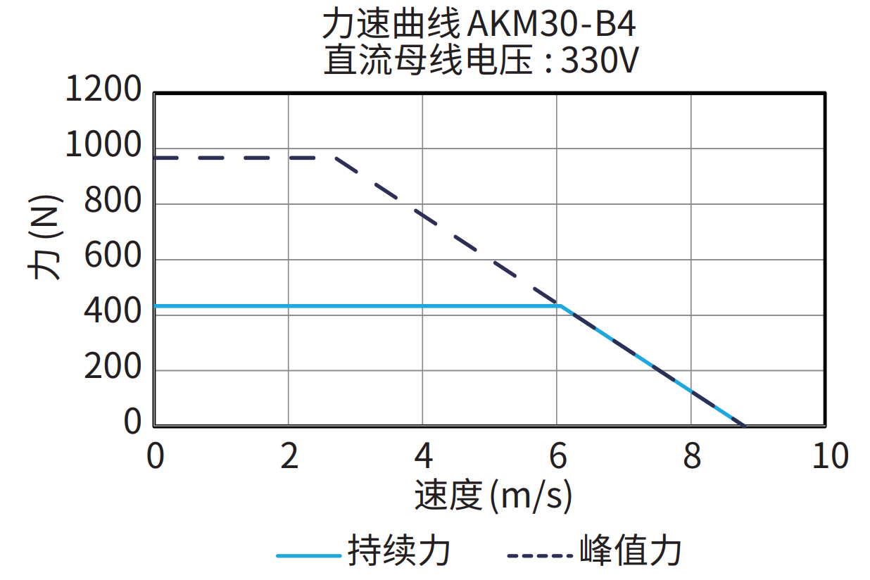 AKM30-B4 330V 曲线图