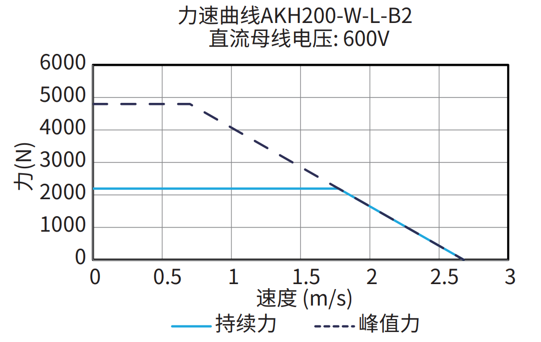 AKH200-W-L-B2 600V 曲线图