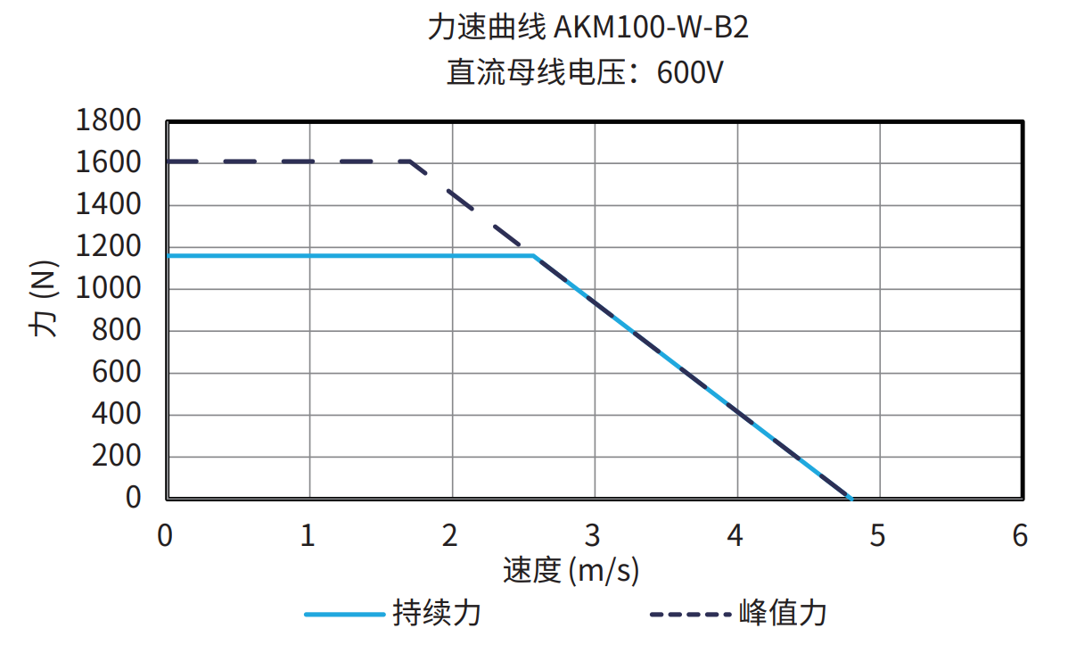 AKM100-W-B2 600V 曲线图
