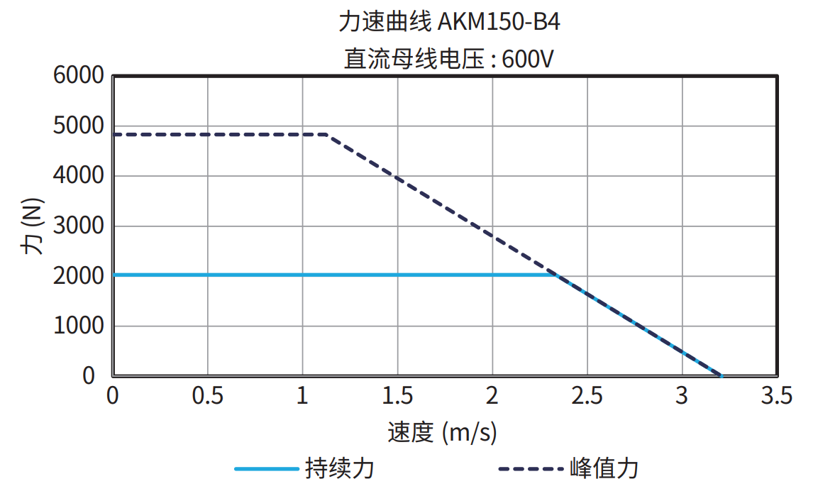 AKM150-B4 600V 曲线图