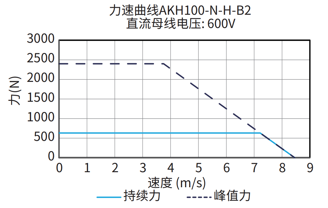 AKH100-N-H-B2 600V 曲线图