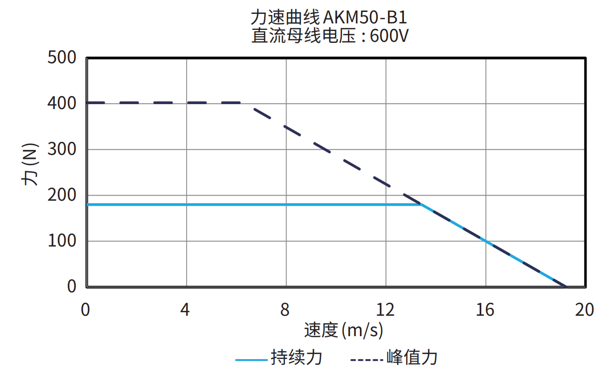 AKM50-B1 600V 曲线图