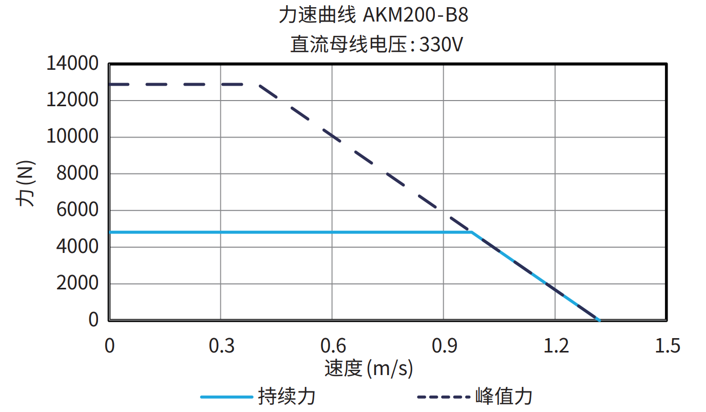 AKM200-B8 330V 曲线图