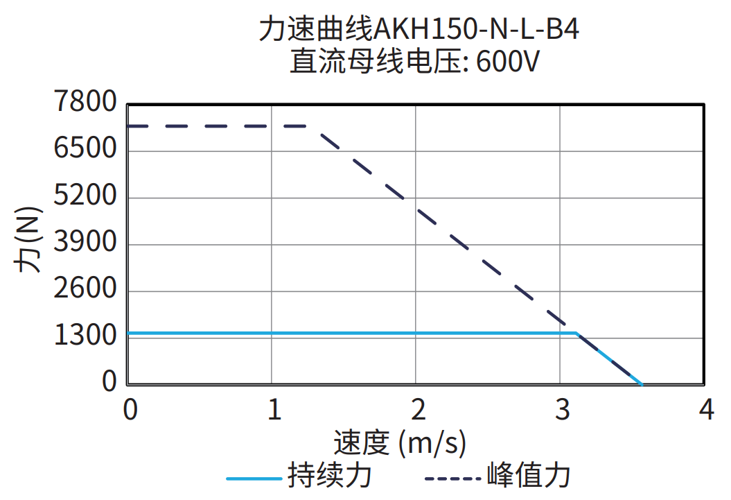 AKH150-N-L-B4 600V 曲线图
