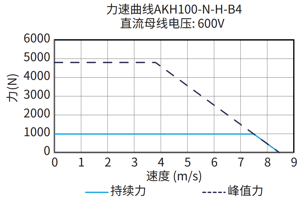AKH100-N-H-B4 600V 曲线图