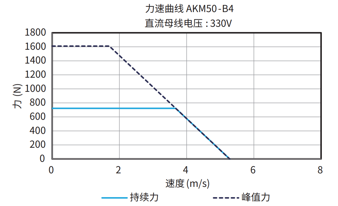 AKM50-B4 330V 曲线图