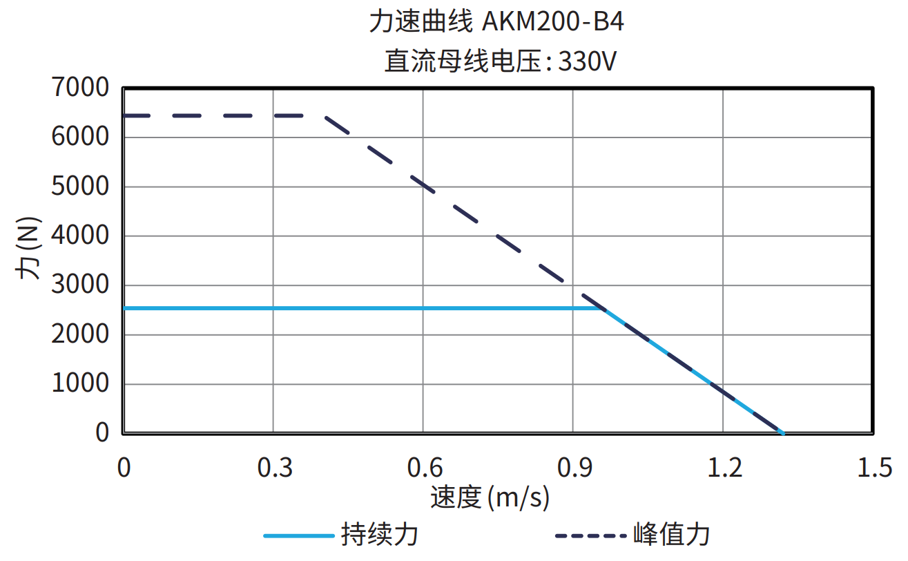 AKM200-B4 330V 曲线图