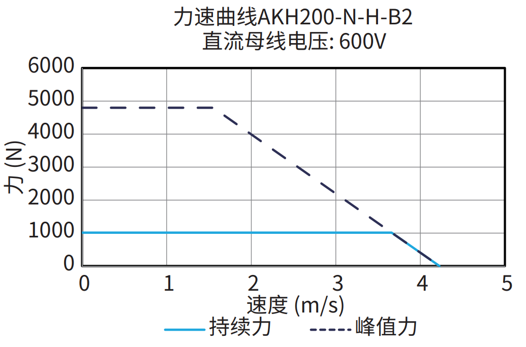 AKH200-N-H-B2 600V 曲线图